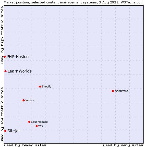 Market position of LearnWorlds vs. Sitejet vs. PHP-Fusion
