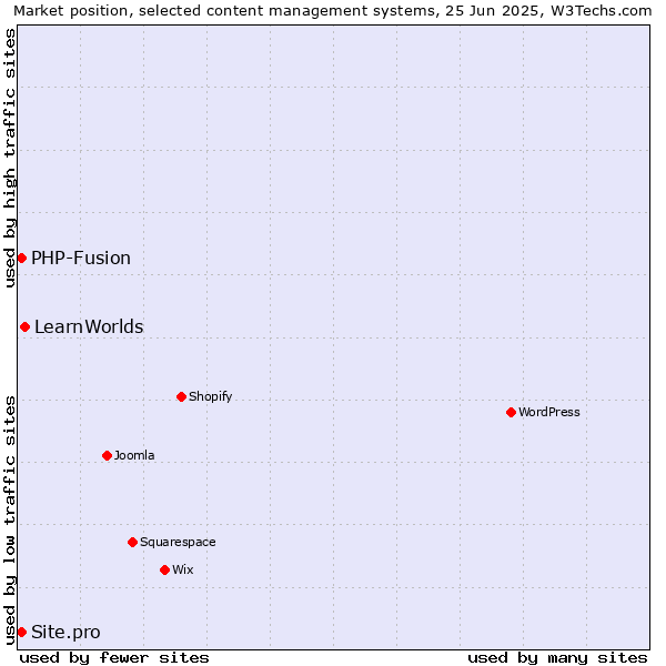 Market position of LearnWorlds vs. PHP-Fusion vs. Site.pro
