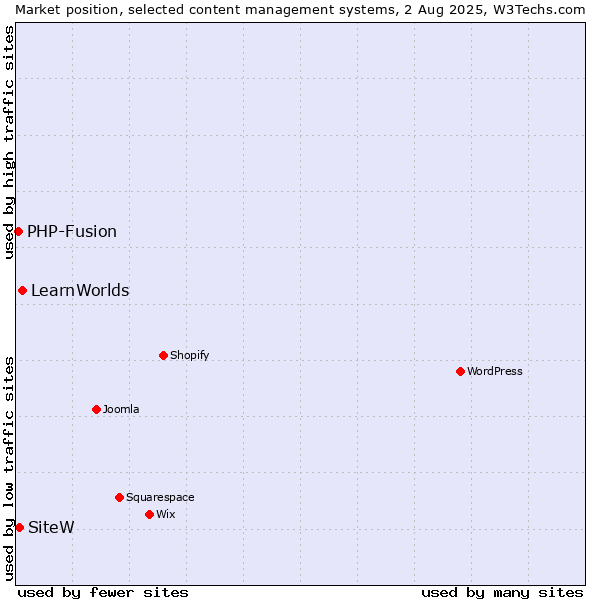 Market position of LearnWorlds vs. SiteW vs. PHP-Fusion