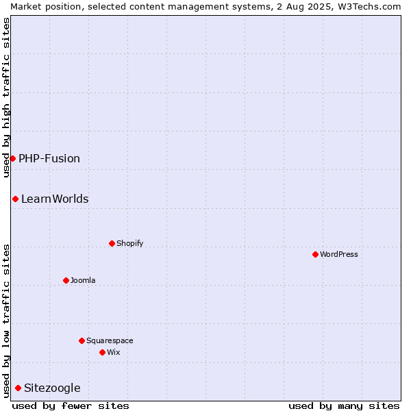 Market position of Sitezoogle vs. LearnWorlds vs. PHP-Fusion