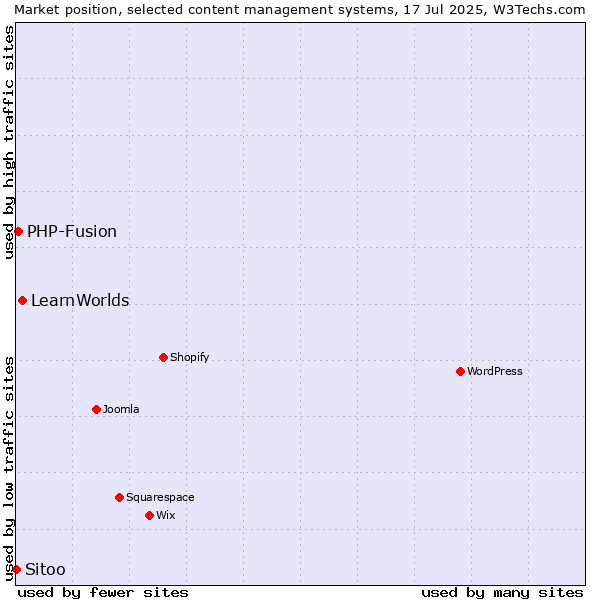 Market position of LearnWorlds vs. PHP-Fusion vs. Sitoo