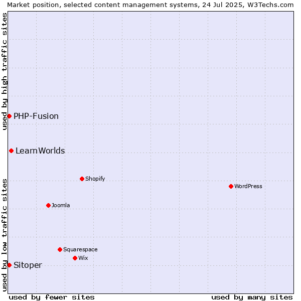 Market position of LearnWorlds vs. PHP-Fusion vs. Sitoper