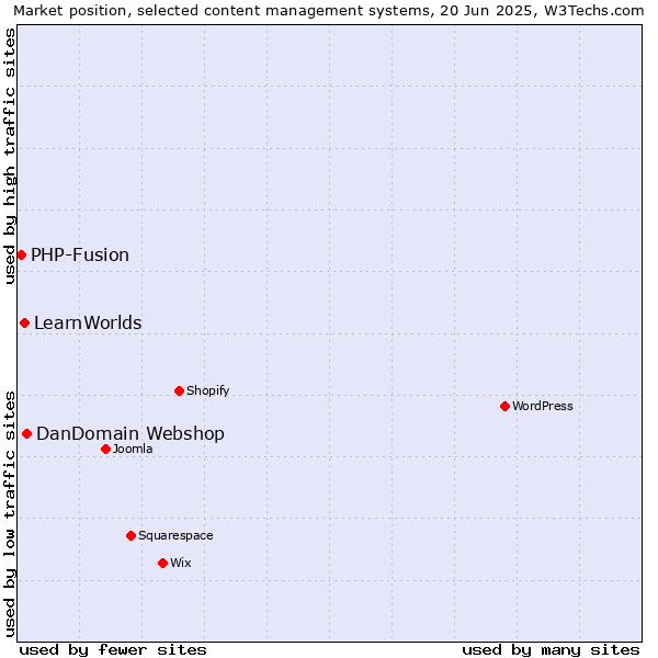 Market position of DanDomain Webshop vs. LearnWorlds vs. PHP-Fusion