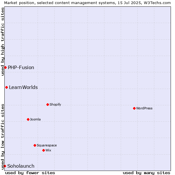 Market position of LearnWorlds vs. PHP-Fusion vs. Soholaunch