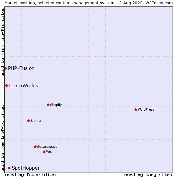 Market position of SpotHopper vs. LearnWorlds vs. PHP-Fusion