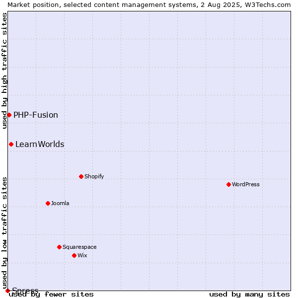 Market position of LearnWorlds vs. PHP-Fusion vs. Spress