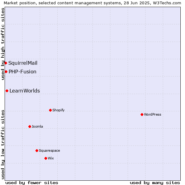 Market position of LearnWorlds vs. PHP-Fusion vs. SquirrelMail