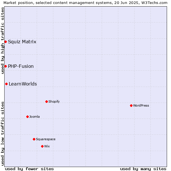 Market position of LearnWorlds vs. Squiz Matrix vs. PHP-Fusion