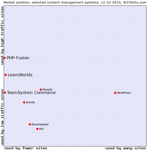 Market position of LearnWorlds vs. TeamSystem Commerce vs. PHP-Fusion