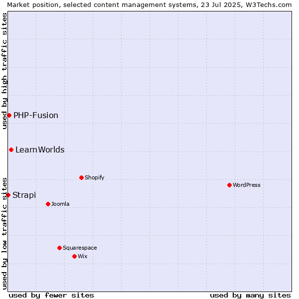 Market position of LearnWorlds vs. PHP-Fusion vs. Strapi