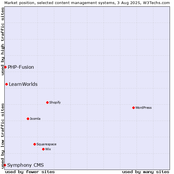 Market position of LearnWorlds vs. PHP-Fusion vs. Symphony CMS