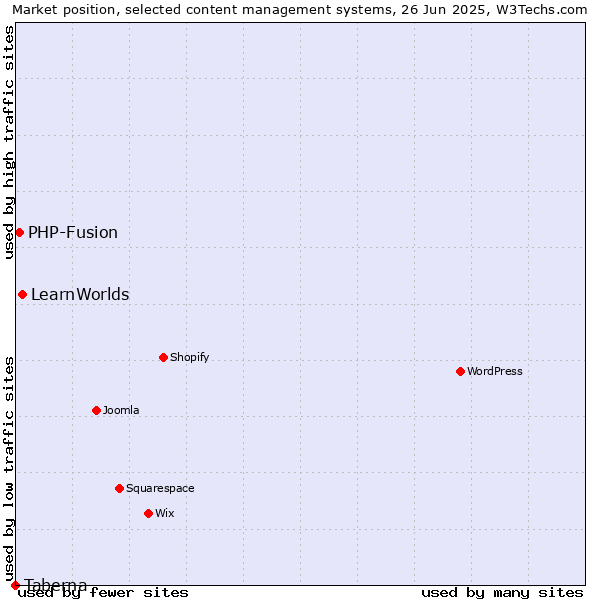Market position of LearnWorlds vs. PHP-Fusion vs. Taberna