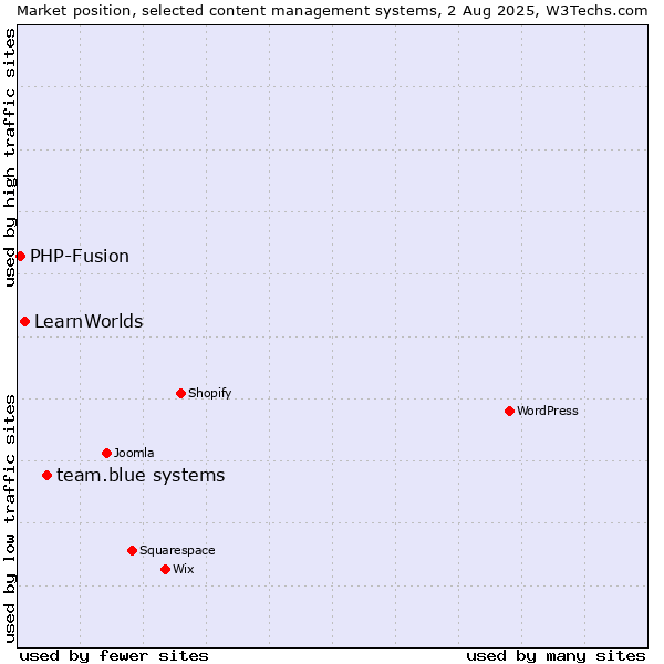 Market position of team.blue systems vs. LearnWorlds vs. PHP-Fusion
