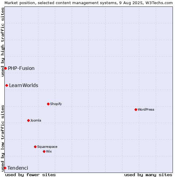 Market position of LearnWorlds vs. PHP-Fusion vs. Tendenci