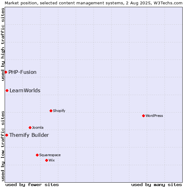 Market position of LearnWorlds vs. Themify Builder vs. PHP-Fusion