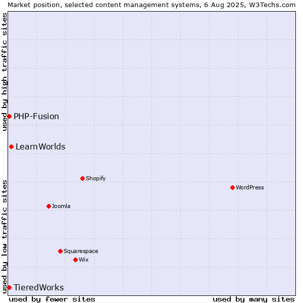 Market position of LearnWorlds vs. PHP-Fusion vs. TieredWorks