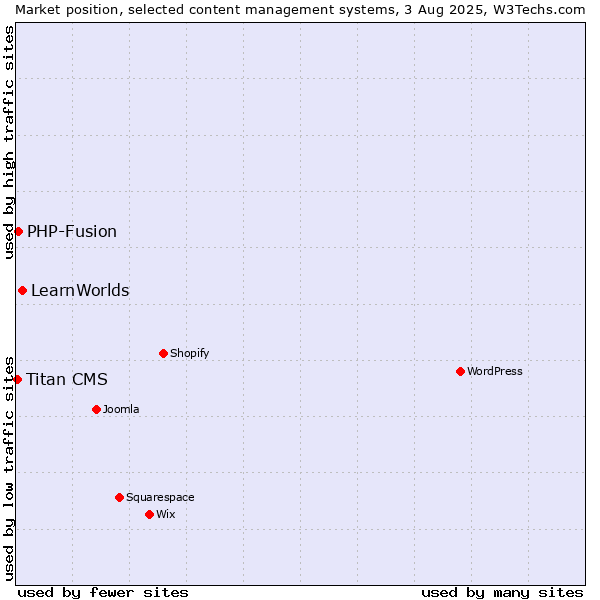 Market position of LearnWorlds vs. PHP-Fusion vs. Titan CMS