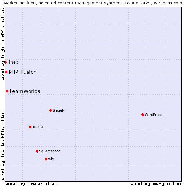 Market position of LearnWorlds vs. PHP-Fusion vs. Trac