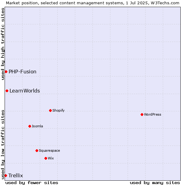 Market position of LearnWorlds vs. PHP-Fusion vs. Trellix