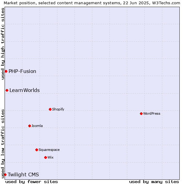 Market position of LearnWorlds vs. PHP-Fusion vs. Twilight CMS