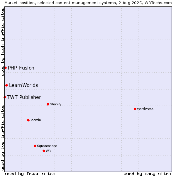 Market position of LearnWorlds vs. PHP-Fusion vs. TWT Publisher