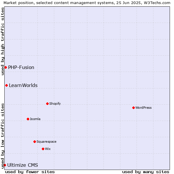 Market position of LearnWorlds vs. PHP-Fusion vs. Ultimize CMS