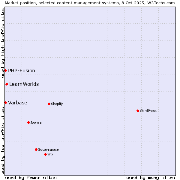 Market position of LearnWorlds vs. PHP-Fusion vs. Varbase