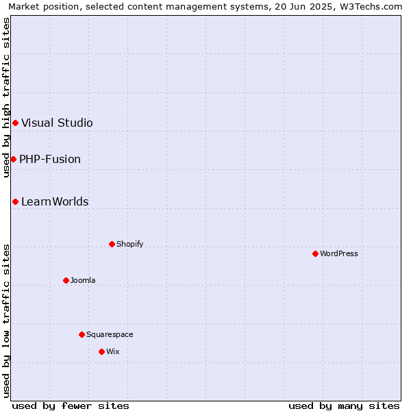 Market position of Visual Studio vs. LearnWorlds vs. PHP-Fusion