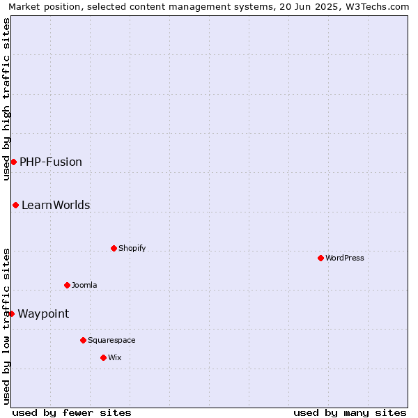 Market position of LearnWorlds vs. PHP-Fusion vs. Waypoint