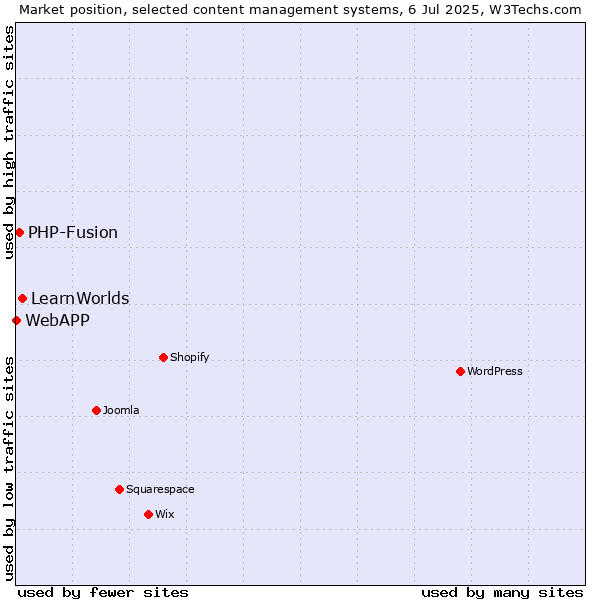 Market position of LearnWorlds vs. PHP-Fusion vs. WebAPP