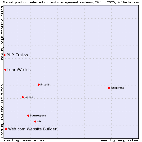Market position of Web.com Website Builder vs. LearnWorlds vs. PHP-Fusion