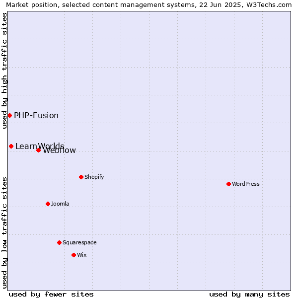 Market position of Webflow vs. LearnWorlds vs. PHP-Fusion