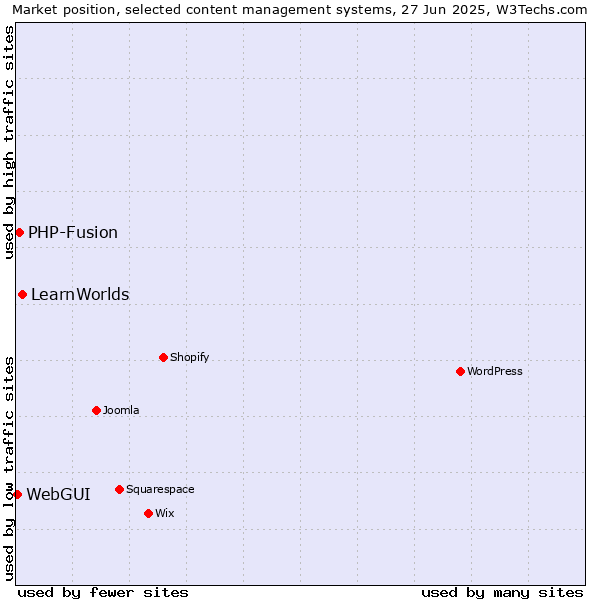 Market position of LearnWorlds vs. PHP-Fusion vs. WebGUI