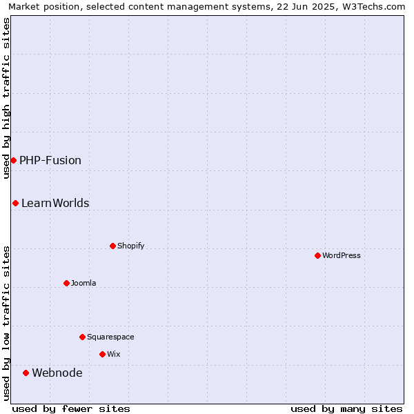 Market position of Webnode vs. LearnWorlds vs. PHP-Fusion