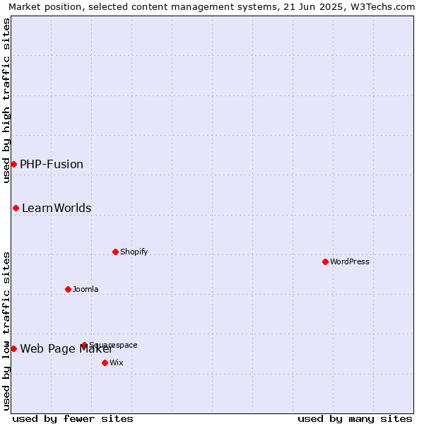 Market position of LearnWorlds vs. Web Page Maker vs. PHP-Fusion
