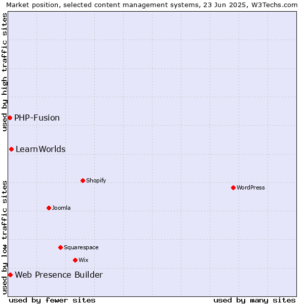 Market position of LearnWorlds vs. Web Presence Builder vs. PHP-Fusion