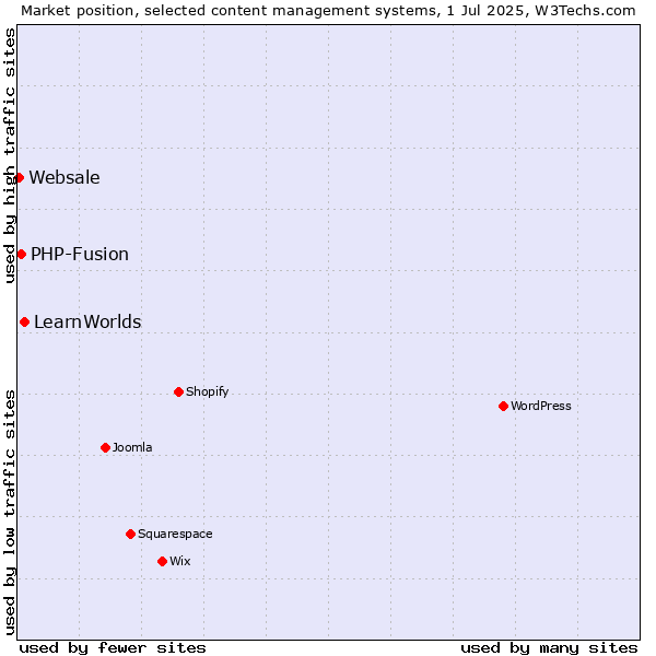 Market position of LearnWorlds vs. PHP-Fusion vs. Websale