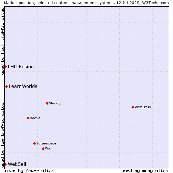 Market position of LearnWorlds vs. PHP-Fusion vs. WebSelf