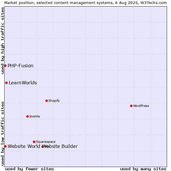 Market position of LearnWorlds vs. PHP-Fusion vs. Website World Website Builder