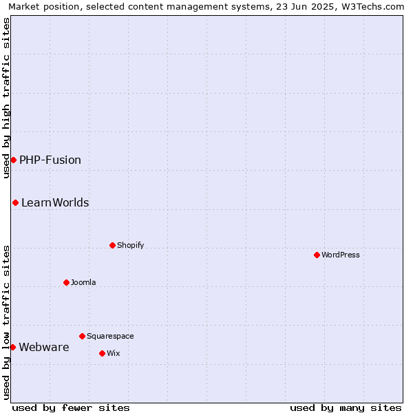 Market position of LearnWorlds vs. PHP-Fusion vs. Webware