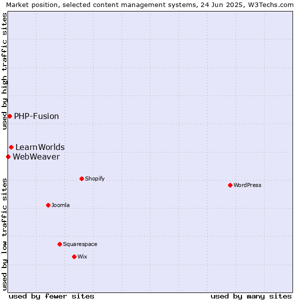Market position of LearnWorlds vs. PHP-Fusion vs. WebWeaver