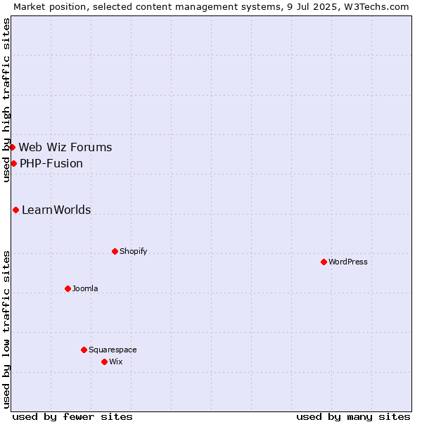 Market position of LearnWorlds vs. PHP-Fusion vs. Web Wiz Forums