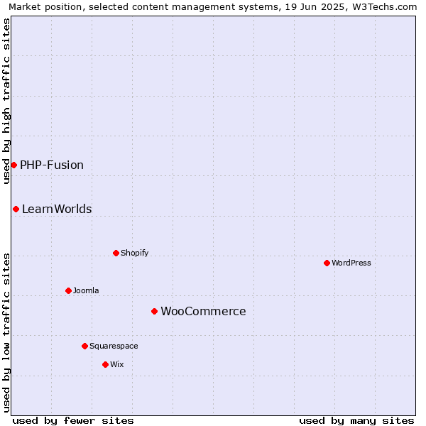 Market position of WooCommerce vs. LearnWorlds vs. PHP-Fusion