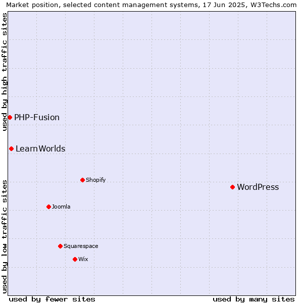 Market position of WordPress vs. LearnWorlds vs. PHP-Fusion