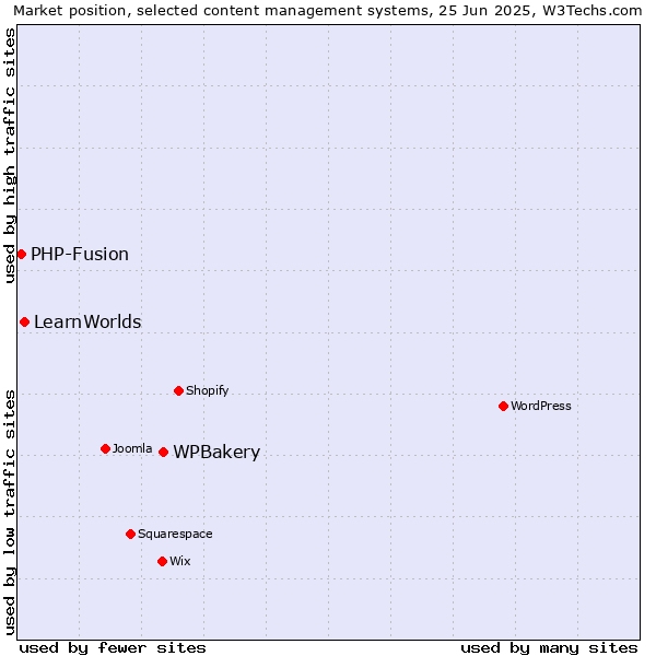 Market position of WPBakery vs. LearnWorlds vs. PHP-Fusion