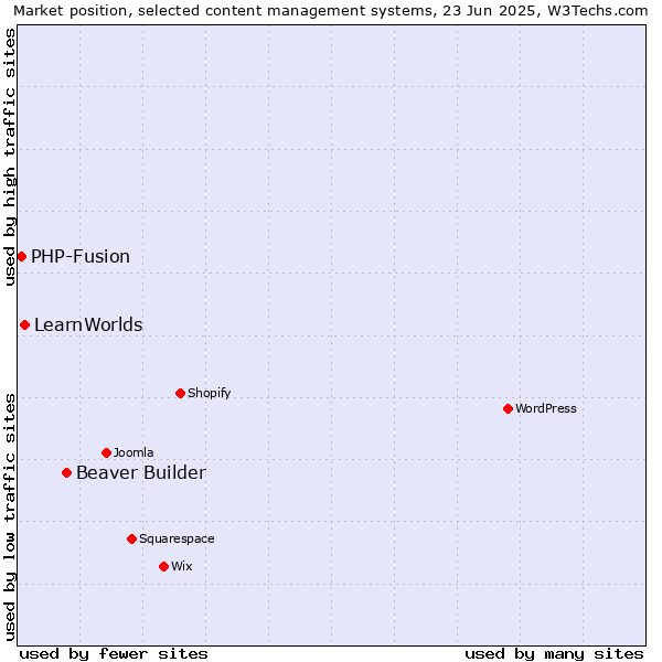 Market position of Beaver Builder vs. LearnWorlds vs. PHP-Fusion