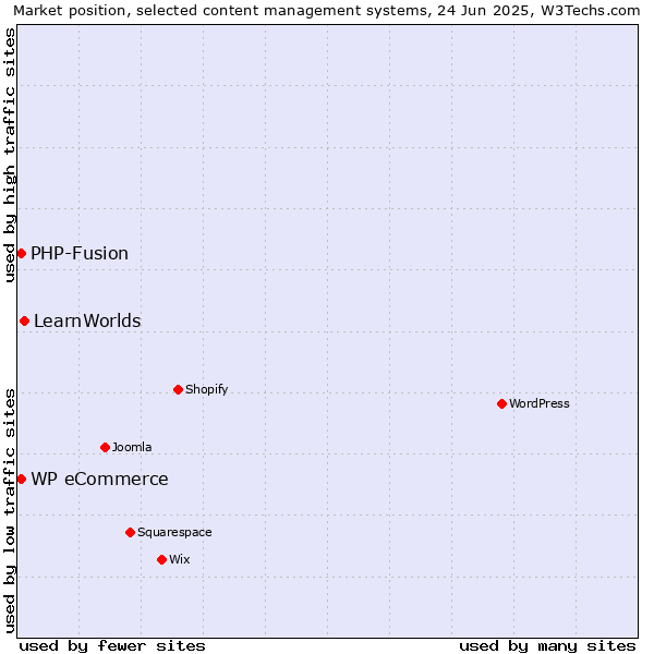 Market position of LearnWorlds vs. WP eCommerce vs. PHP-Fusion