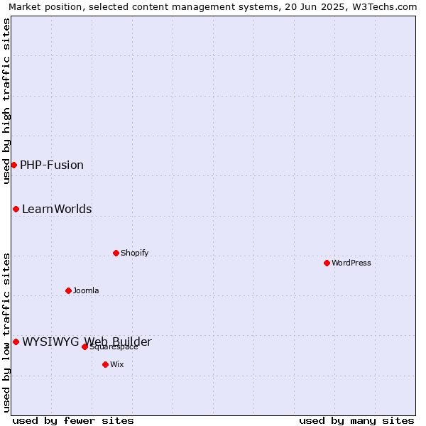 Market position of LearnWorlds vs. WYSIWYG Web Builder vs. PHP-Fusion