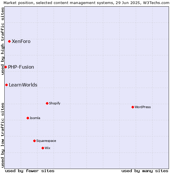Market position of XenForo vs. LearnWorlds vs. PHP-Fusion