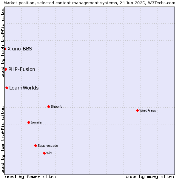 Market position of LearnWorlds vs. PHP-Fusion vs. Xiuno BBS